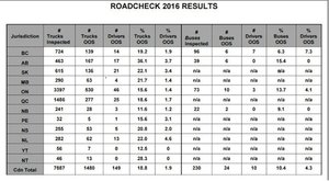 Canadian-results-of-2016-International-Roadcheck-revealed-148